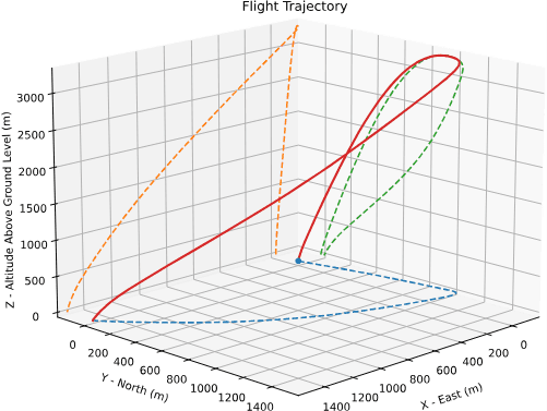 Simulated three-dimensional flight trajectory plotted against altitude, east, and north position