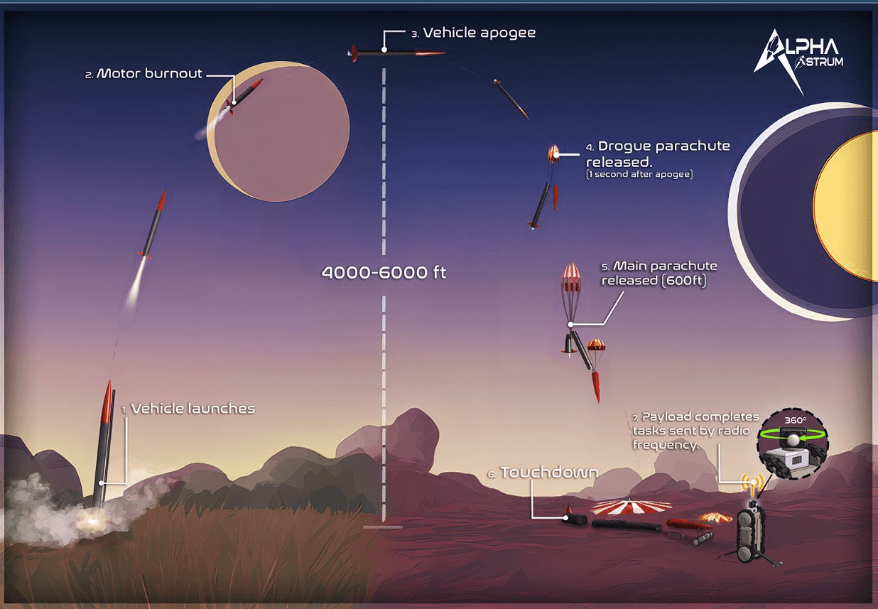 Concept of Operations diagram for Draco