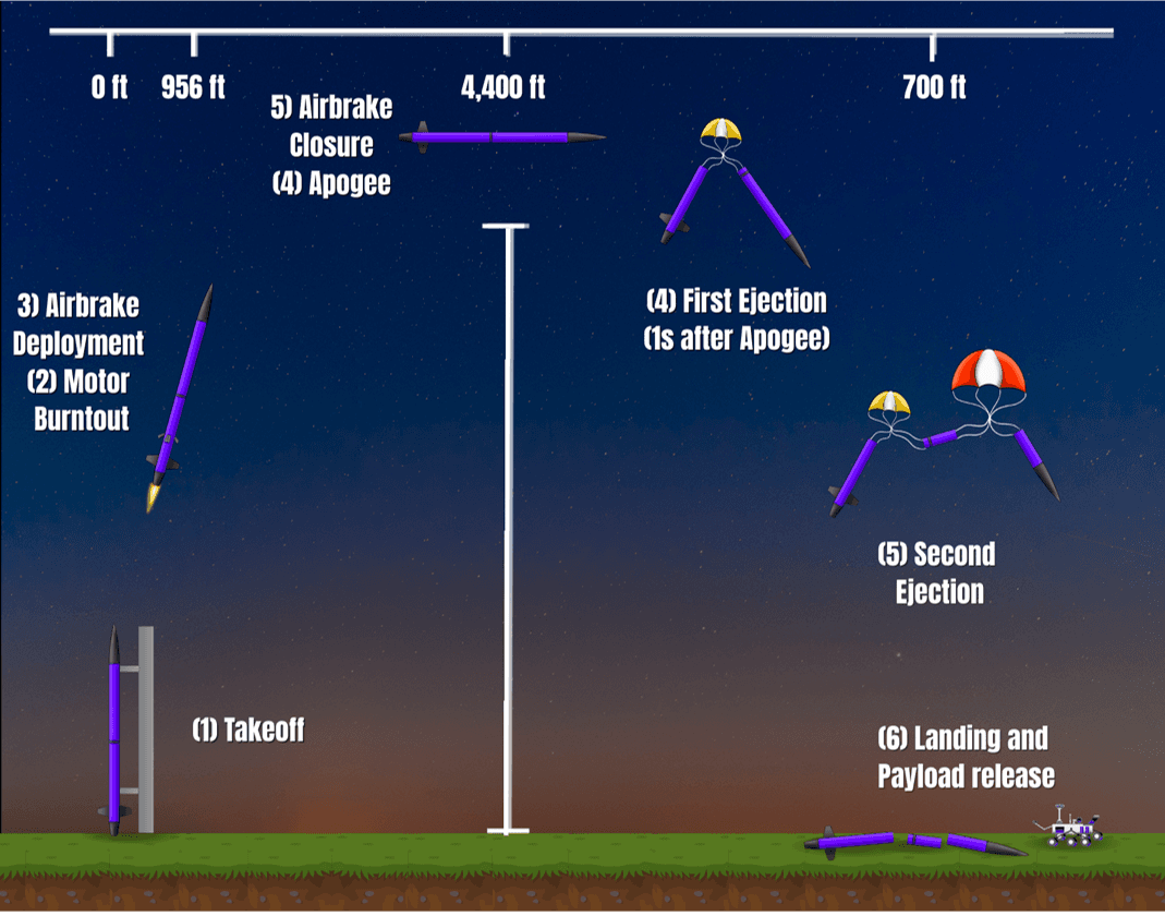 Concept of Operations diagram for Koeia