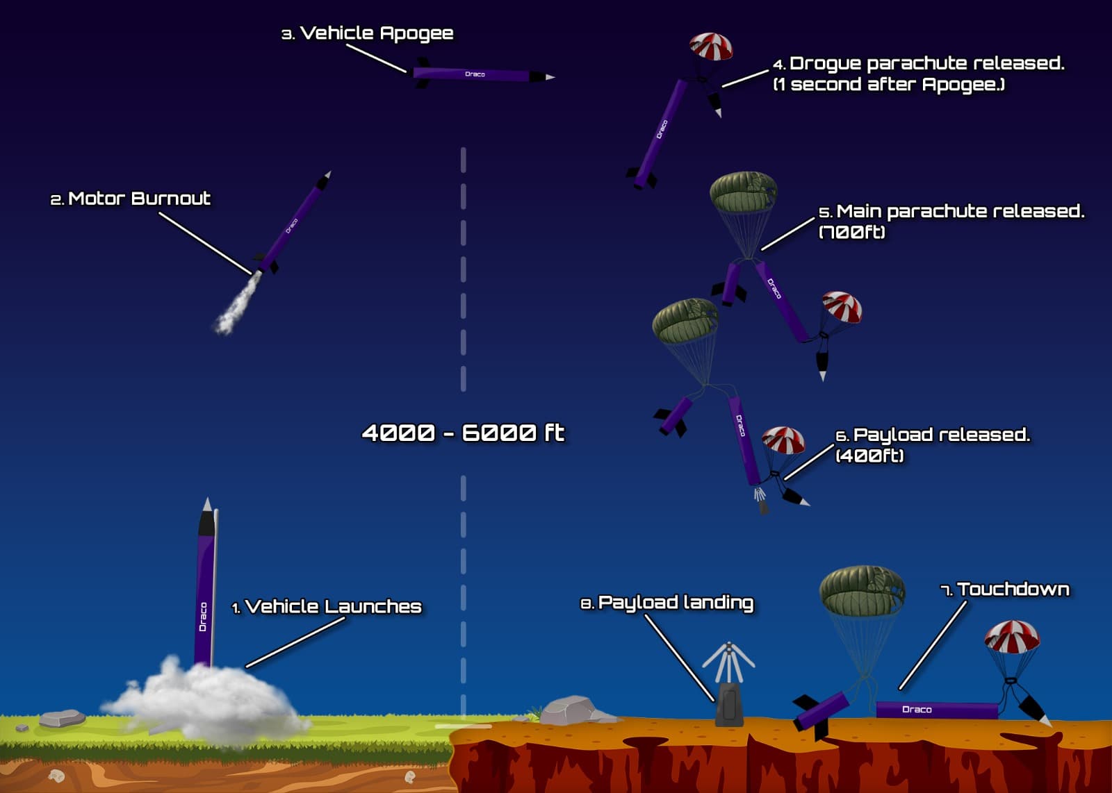 Concept of Operations diagram for Starfire